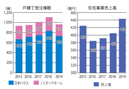 日本ハウスＨＤの2019年の棟数と売上の推移