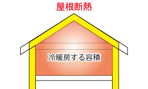 屋根断熱の冷暖房容積