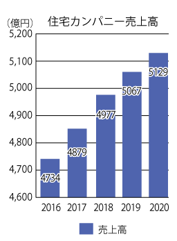セキスイハイムの2019年の売上の推移