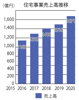 タマホームの2019年の売上の推移