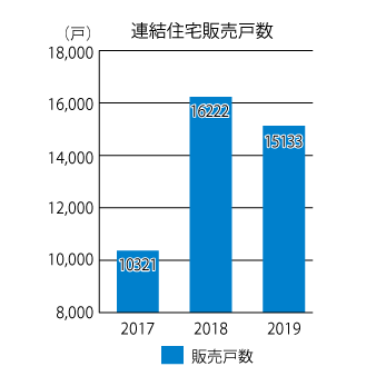 トヨタホームの2019年の販売棟数の推移