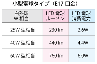 E17口金のLED電球の一覧表