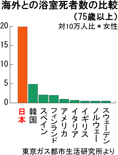 日本の家は高断熱高気密でないために、ヒートショック死が多い