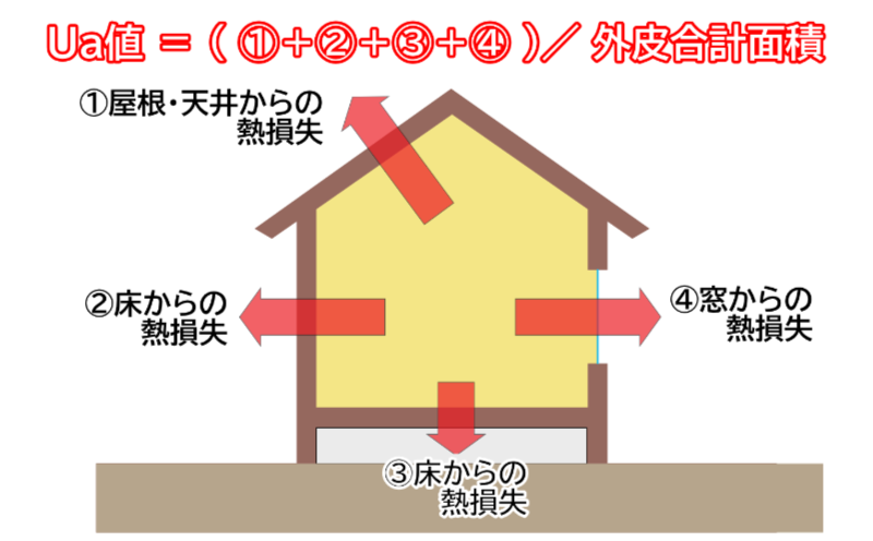 Ua値の計算