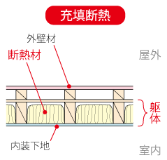 充填断熱の壁の断面