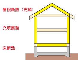 屋根断熱 充填 との組合せ 断熱工法の比較