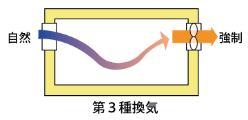 第三種換気の模式図