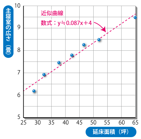 主寝室の広さの平均と延床面積の関係のグラフ