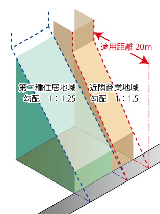 用途地域がまたがっている場合の道路斜線（立体）1