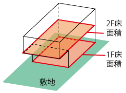 容積率は敷地と延べ床面積の比率