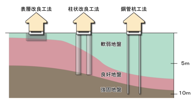 地盤改良工事の種類