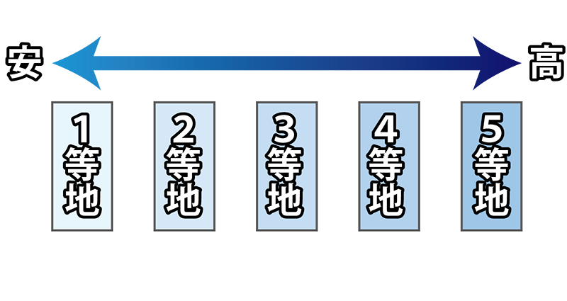 水災のリスク５段階