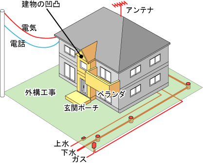 住宅の工事区分