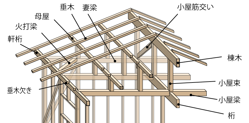 在来工法の屋根組み（棟木）
